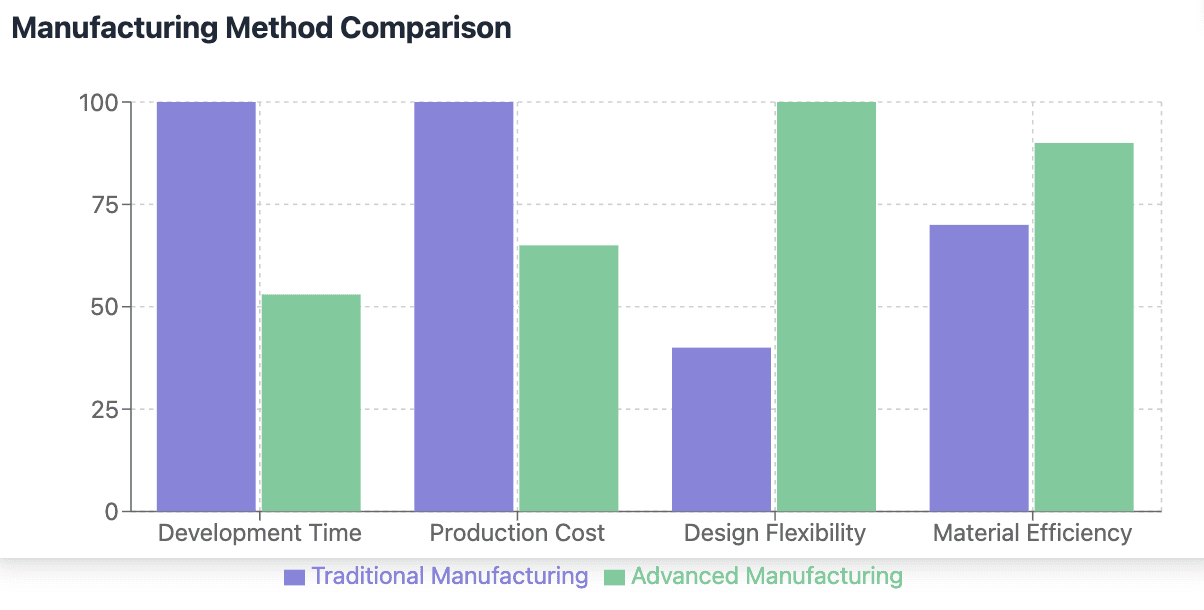 Industry Chart